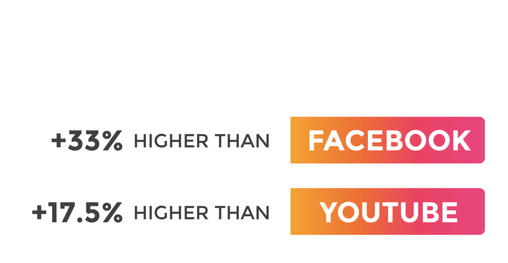 BVOD delivers a 33% greater sales impact than Facebook