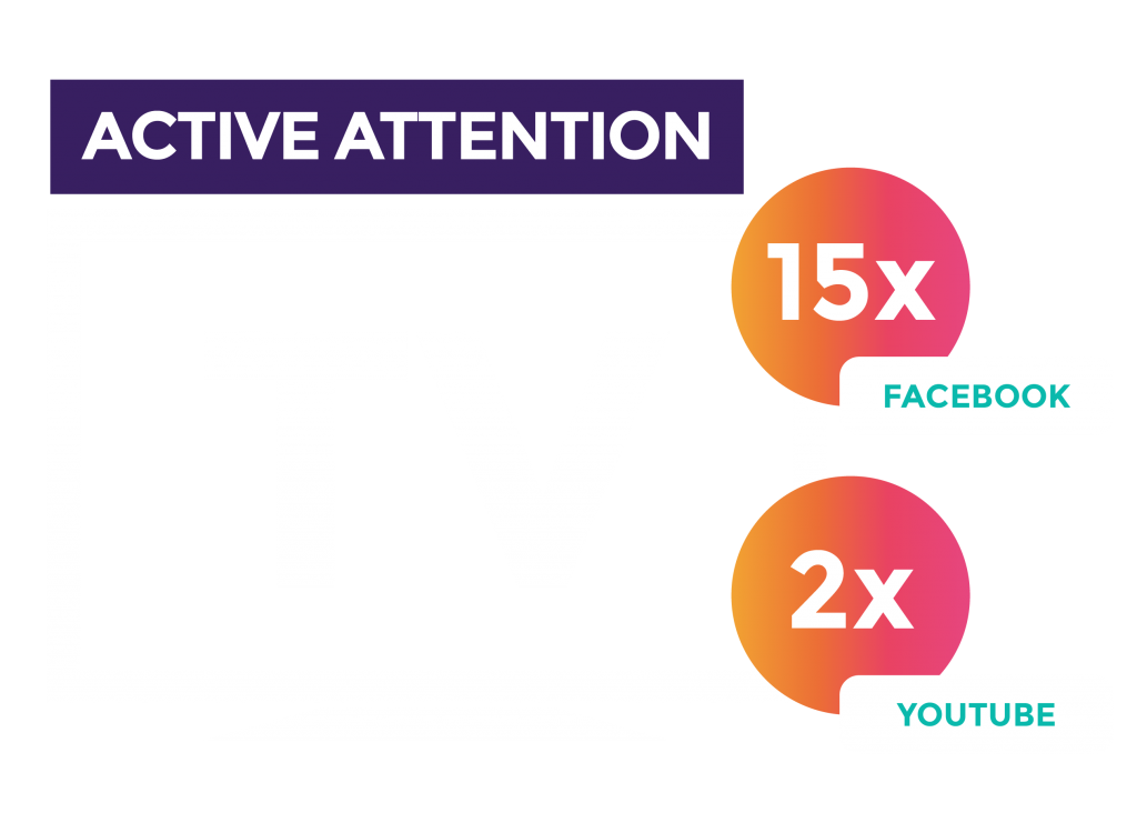 TV delivers 2x the active attention of YouTube and 15x the active attention of Facebook