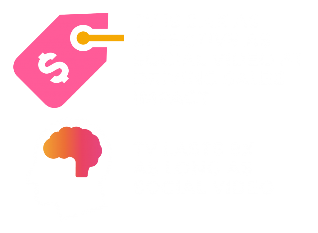 TV is 2.4x as effective at driving sales impact & lasts 9x as long as social video