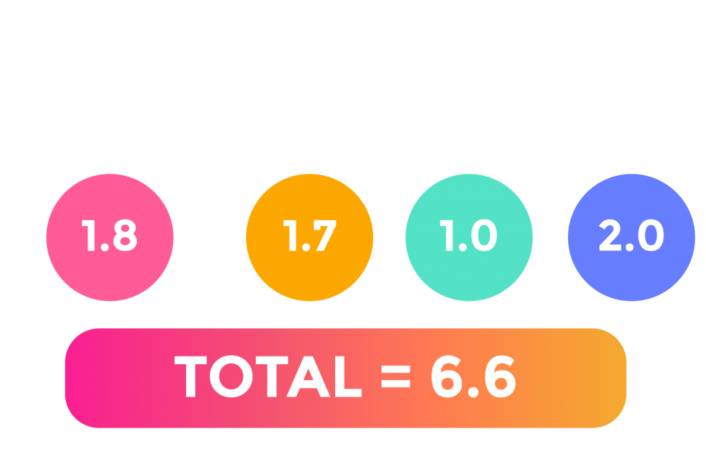 The average Aussie home has 6.6 devices for consuming content