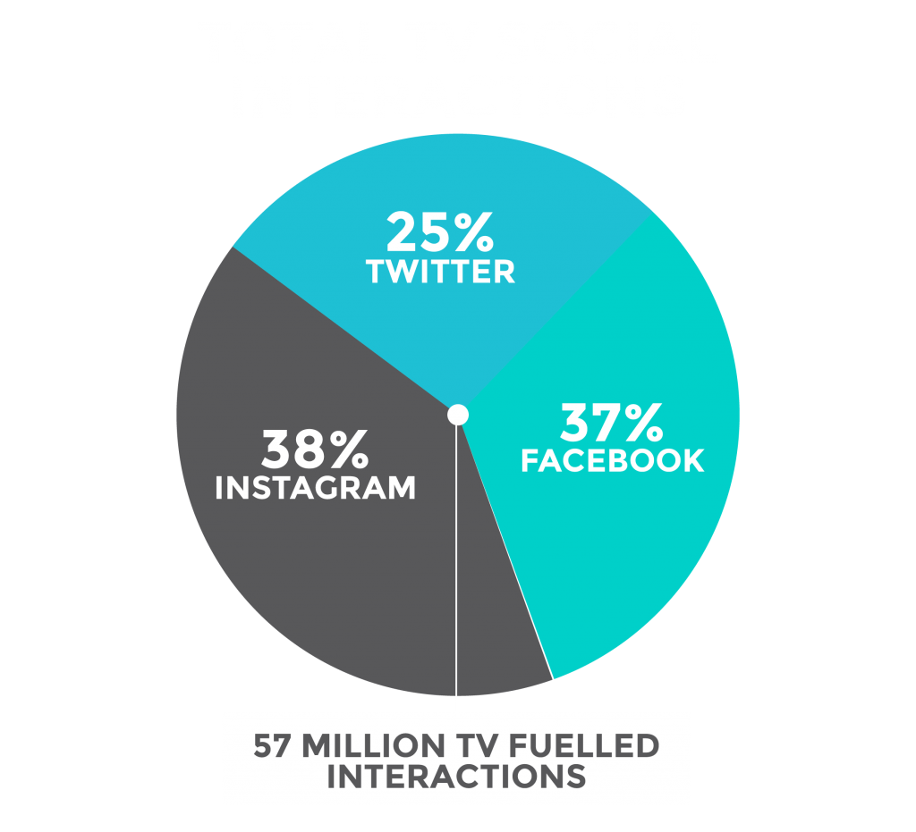 Nearly half of online Australians talk about TV on social platforms