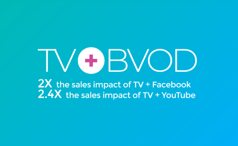 Advertising on TV + BVOD has twice the sales impact of TV + Social Video