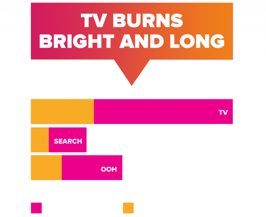 TV burns longer and stronger than other video advertising platforms